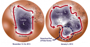 This figure shows the extent of this jet stream disruption and polar vortex expansion on January 5, 2014 compared to the typical extent of the polar vortex.