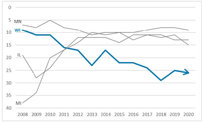 A chart showing Wisconsin's declining rank in energy efficiency compared to neighboring states