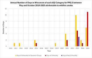 Figure 1. The number of days in each wildfire season (May through October) between 2010 and 2025 in which at least one air quality monitor throughout Wisconsin detected unhealthy levels of fine particulate matter (PM2.5) from wildfire smoke. The different colors identify the level of health concern for poor air quality. Air Quality Index (AQI) thresholds for PM2.5: (Orange, Unhealthy for Sensitive Groups; ≥ 101), (Red, Unhealthy for everyone; ≥ 151), (Purple, Very Unhealthy for everyone; ≥ 201).